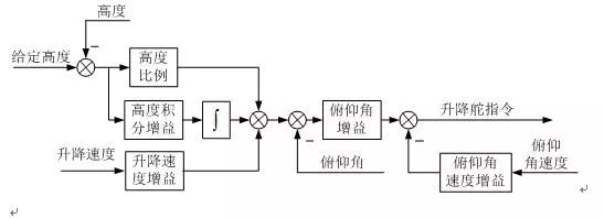 剖析現(xiàn)代無(wú)人機(jī)地位和作用及其飛控關(guān)鍵技術(shù)