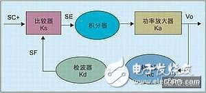  手機射頻功率控制環(huán)路設(shè)計