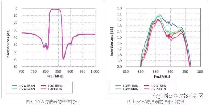 基于高頻電路中的電感匹配分析