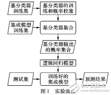 基于概率校準(zhǔn)的集成學(xué)習(xí)方法