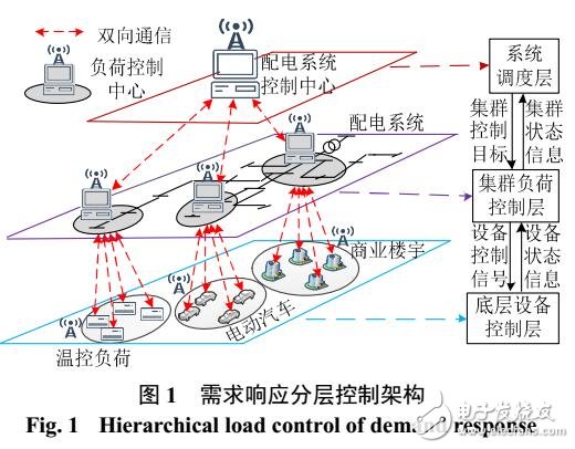 電動汽車參與實時需求響應(yīng)V2G控制策略研究