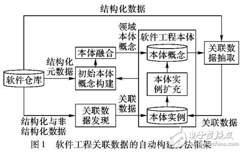 基于本體的軟件工程關(guān)聯(lián)數(shù)據(jù)的自動(dòng)構(gòu)建