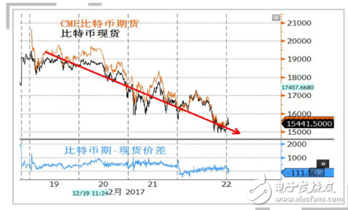 數(shù)字貨幣崩盤(pán) 比特幣跌破15000美元