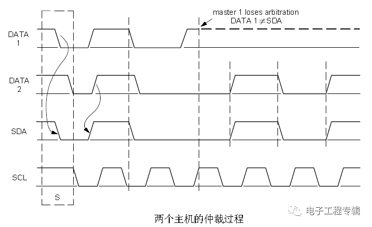 基于I2C總線信號時序的詳細分析