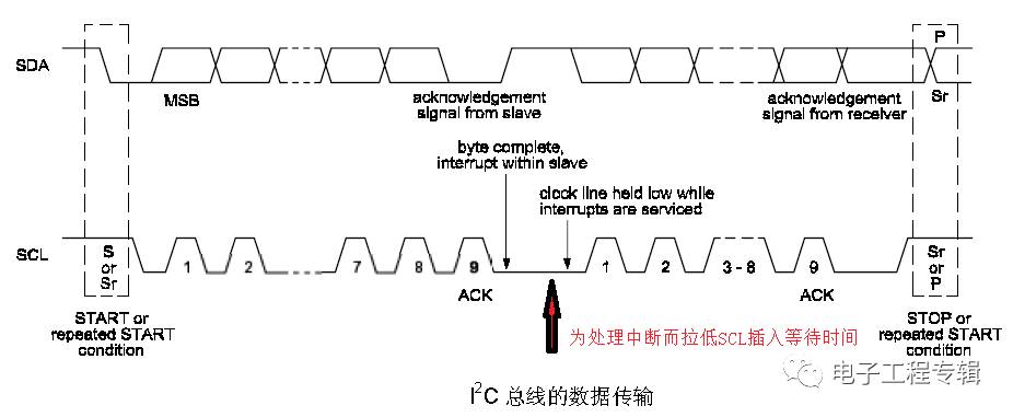 基于I2C總線信號時序的詳細分析