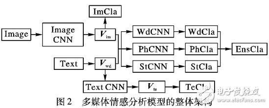 基于CNN的圖文融合媒體的情感分析方法