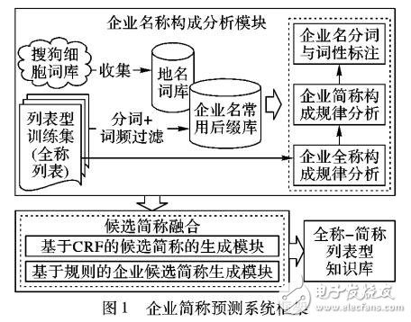 基于構(gòu)成模式多核條件隨機場CRF的企業(yè)簡稱預(yù)測