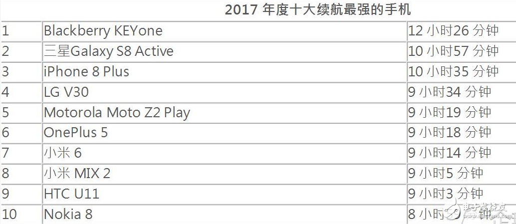 評選2017年續(xù)航最強(qiáng)手機(jī)：三星Galaxy S8 Active上榜,iPhoneX不再其中