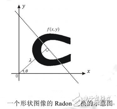 一種用于形狀精確描述的數(shù)學工具