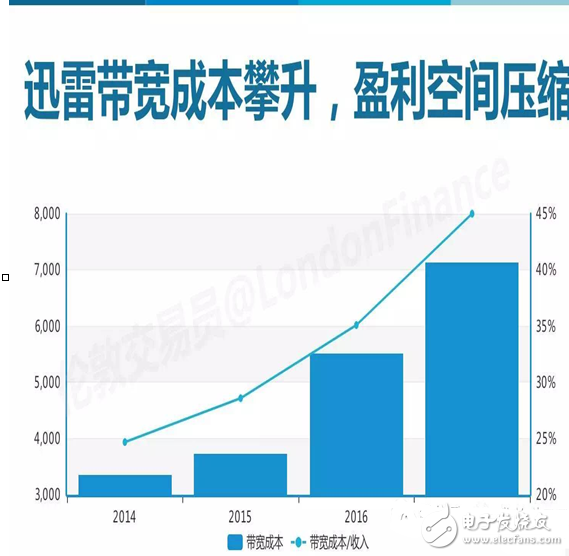 閑談迅雷如何20年中從P2P到CDN成為互聯(lián)網(wǎng)怪獸的歷程