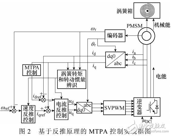 基于反推控制的永磁同步電機最大轉矩電流比控制方法