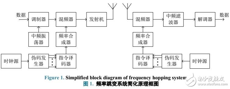 跳頻系統(tǒng)抗干擾性分析