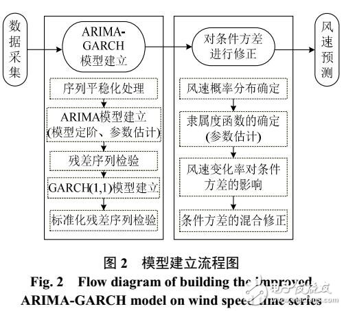 基于ARIMA-GARCH模型的超短期風(fēng)速預(yù)測