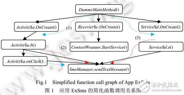 基于敏感路徑識(shí)別分析安卓應(yīng)用安全性