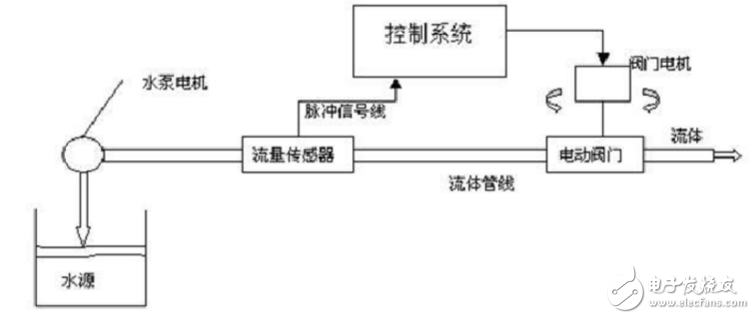 基于單片機(jī)的流量控制系統(tǒng)設(shè)計