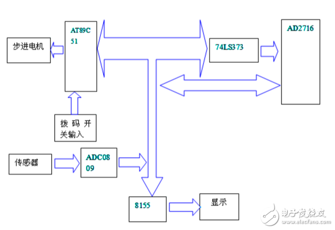 基于單片機(jī)的流量控制系統(tǒng)設(shè)計