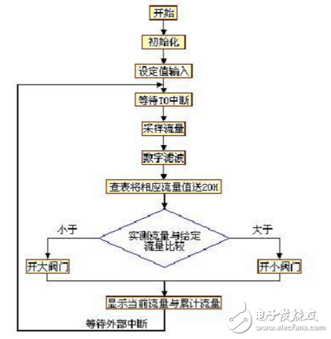 基于單片機(jī)的流量控制系統(tǒng)設(shè)計