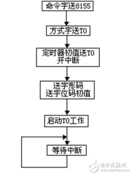 基于單片機(jī)的流量控制系統(tǒng)設(shè)計