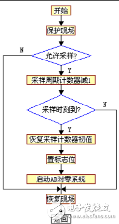 基于單片機(jī)的流量控制系統(tǒng)設(shè)計(jì)