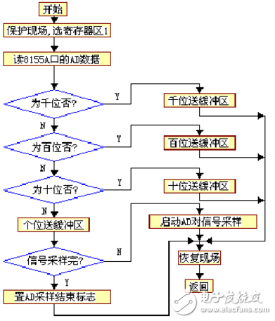 基于單片機(jī)的流量控制系統(tǒng)設(shè)計(jì)