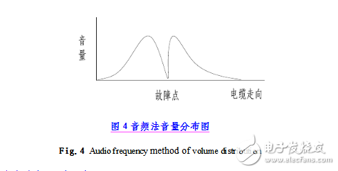 電纜故障檢測(cè)方法