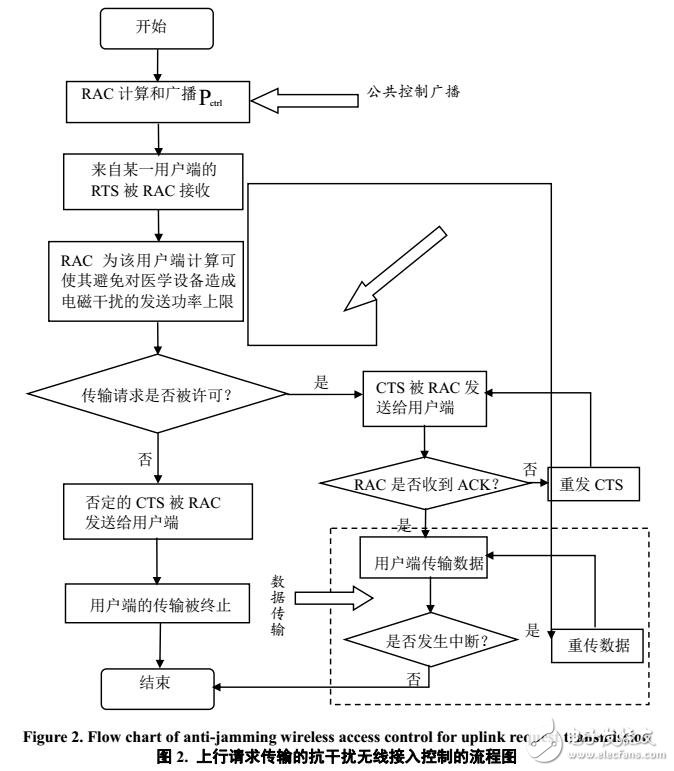 基于電子醫(yī)學(xué)設(shè)備抗干擾無線接入方案