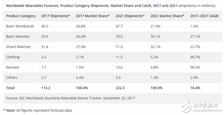 2017穿戴式設(shè)備：基本型手表和蜂巢式智能手表成主流