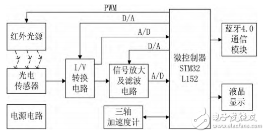 一種基于STM32和PPG技術(shù)的腕戴式心率計設(shè)計