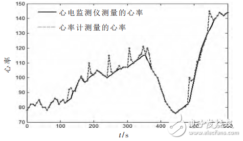 一種基于STM32和PPG技術的腕戴式心率計設計