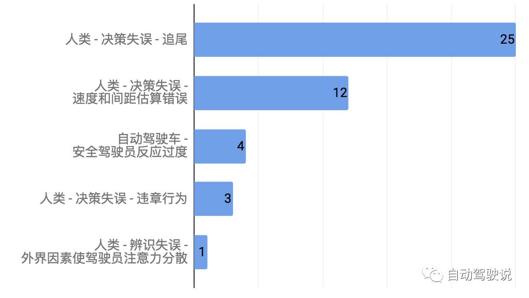 普通車和自動(dòng)駕駛車發(fā)生碰撞的原因分析