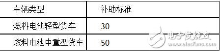 新能源物流車補貼政策詳解