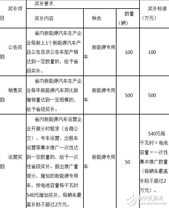 新能源物流車補貼政策詳解