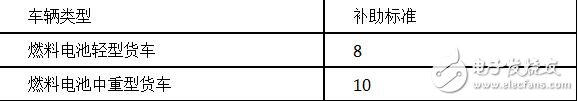 新能源物流車補(bǔ)貼政策詳解
