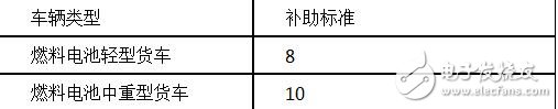 新能源物流車補(bǔ)貼政策詳解