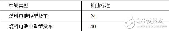 新能源物流車補(bǔ)貼政策詳解