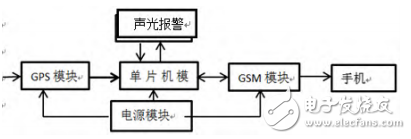 一種基于GPS的智能寵物防丟失器設(shè)計(jì)