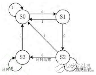 基于狀態(tài)機的單片機按鍵短按長按功能的實現(xiàn)