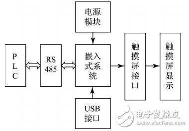 嵌入式系統(tǒng)的PLC觸摸屏控制系統(tǒng)設(shè)計(jì)