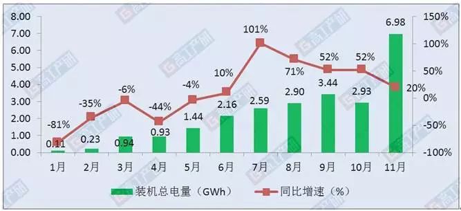 基于1-11月新能源汽車市場電池裝機(jī)量分析可以發(fā)現(xiàn)4個明顯特點(diǎn)