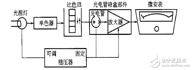 721型分光度計基本結(jié)構(gòu)組成及功能介紹