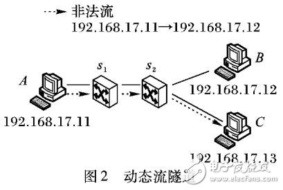 面向OpenFlow網(wǎng)絡(luò)的訪問控制規(guī)則自動實(shí)施方案