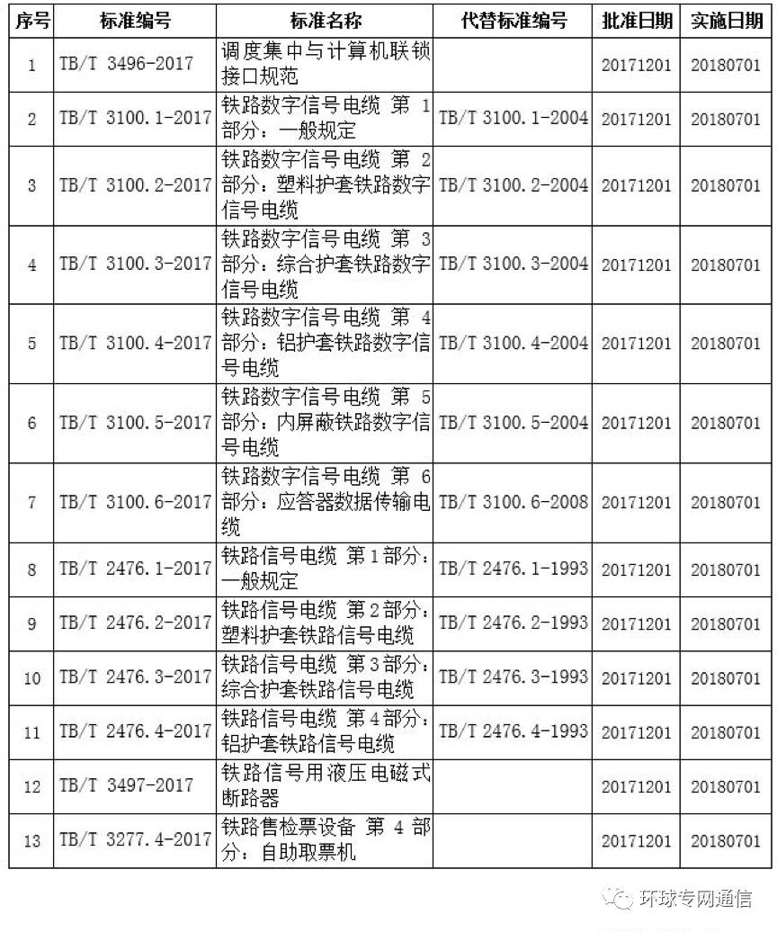 鐵路局發(fā)布《調(diào)度集中與計(jì)算機(jī)聯(lián)鎖接口規(guī)范》等13項(xiàng)鐵道行業(yè)技術(shù)標(biāo)準(zhǔn)