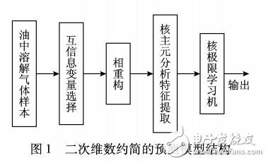 基于二次維數(shù)約簡(jiǎn)的油中溶解氣體濃度預(yù)測(cè)