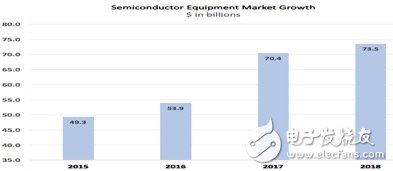 晶圓設(shè)備需求將迎來爆發(fā) 主要受益10/7nm、內(nèi)存市場