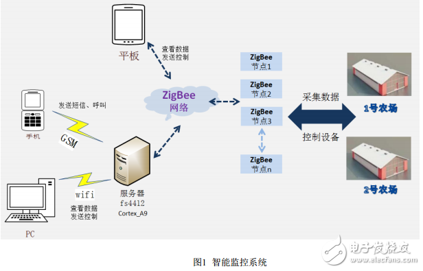 物聯(lián)網(wǎng)智能農(nóng)場與倉儲項目案例分享