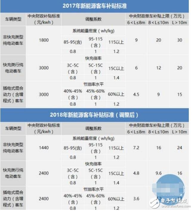 新能源客車迎接新一輪挑戰(zhàn)_2018新能源客車補貼政策