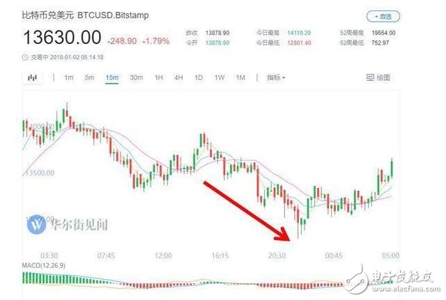 比特幣大跌迎新年_比特幣大跌原因是什么_比特幣挖礦機(jī)價(jià)格會(huì)降嗎？