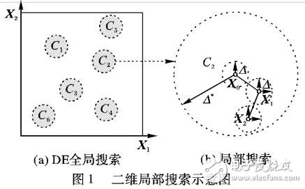 基于局部快速收斂算法的Memetic進化算法