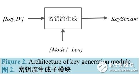 面向HC256，RC4利用NOST進(jìn)行系統(tǒng)隨機(jī)性檢測(cè)