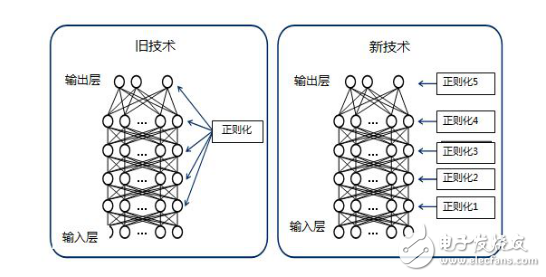 NEC研發(fā)深度學(xué)習(xí)自動(dòng)優(yōu)化技術(shù)